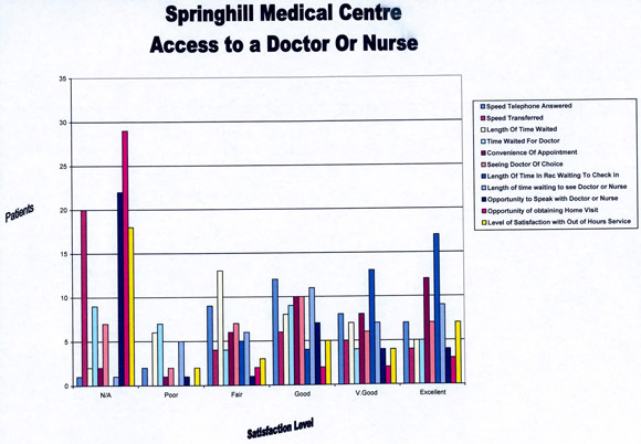 Results for access to a doctor or nurse