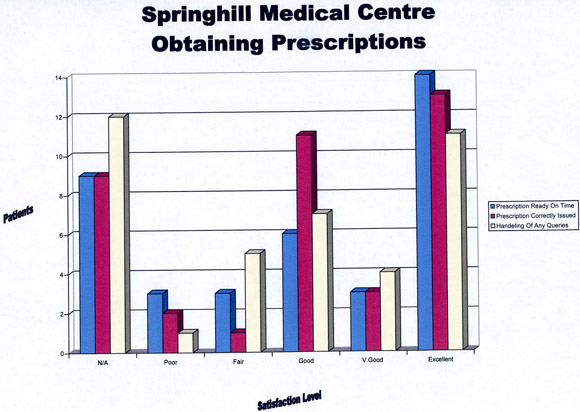 Results for obtaining prescription