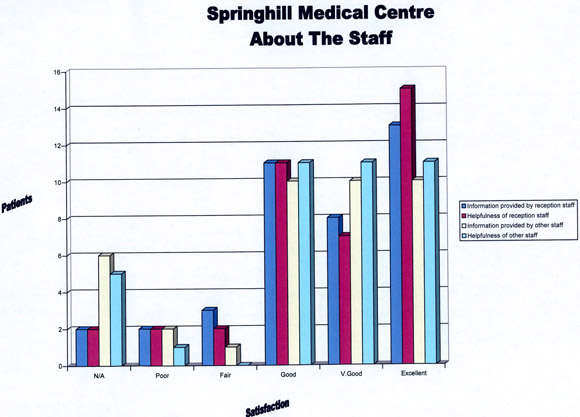 Results for about the staff